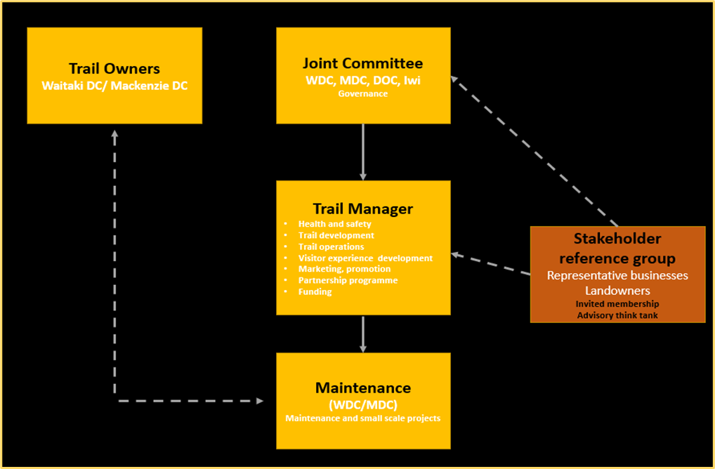Figure 31 - Cycle Trail Governance and Management structure